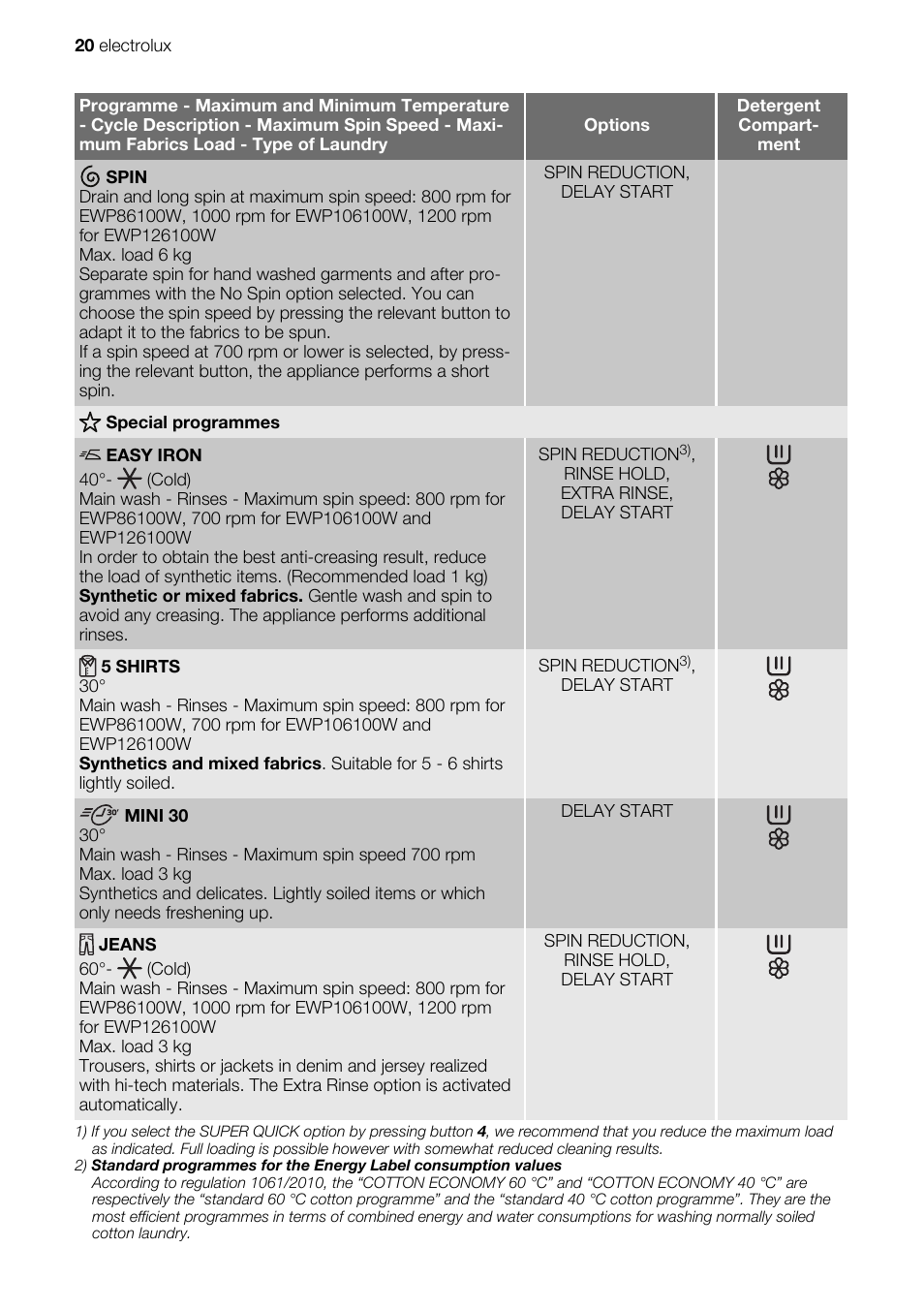 Electrolux EWP 86100 W User Manual | Page 20 / 28