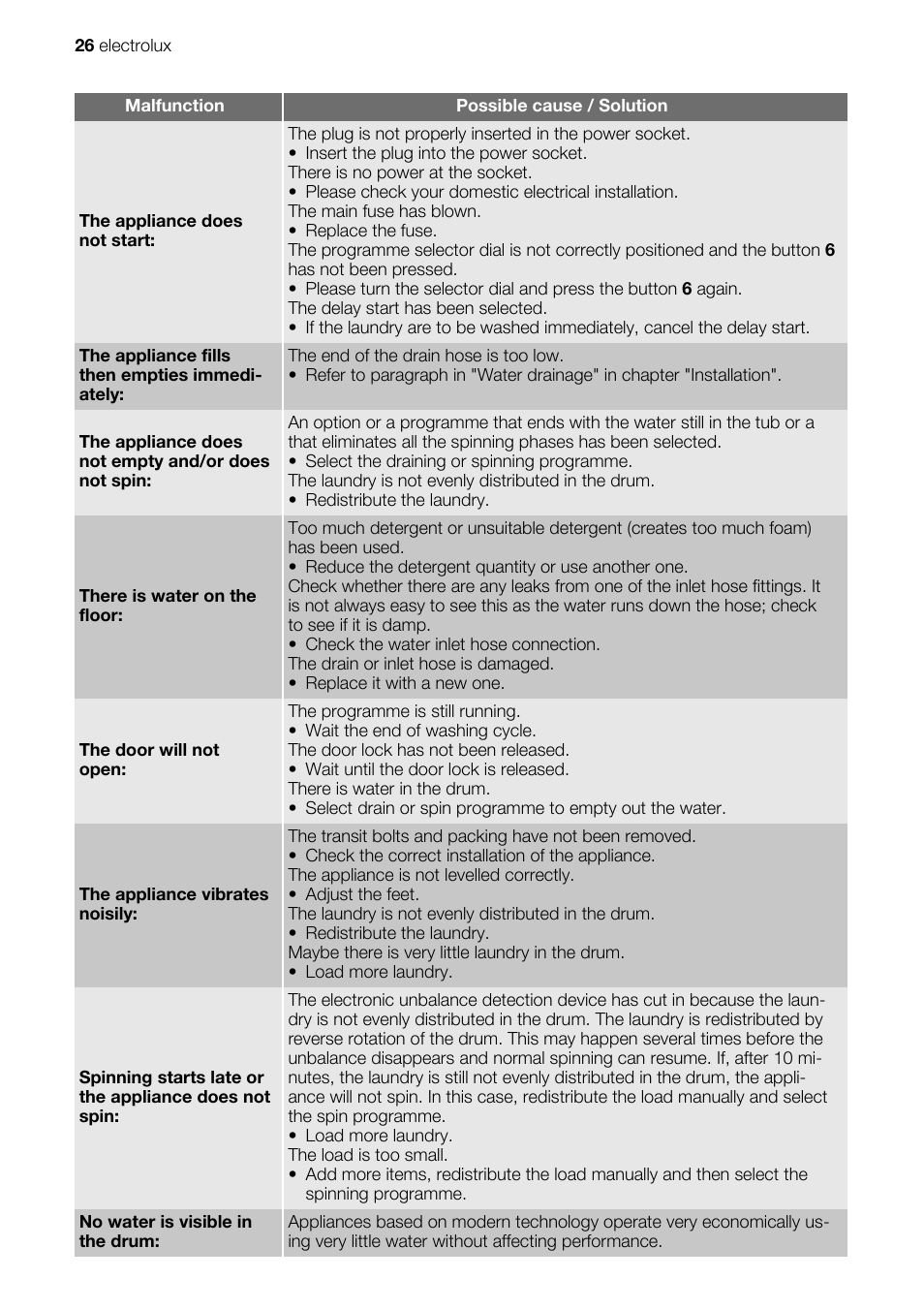 Electrolux EWP 86100 W User Manual | Page 26 / 28