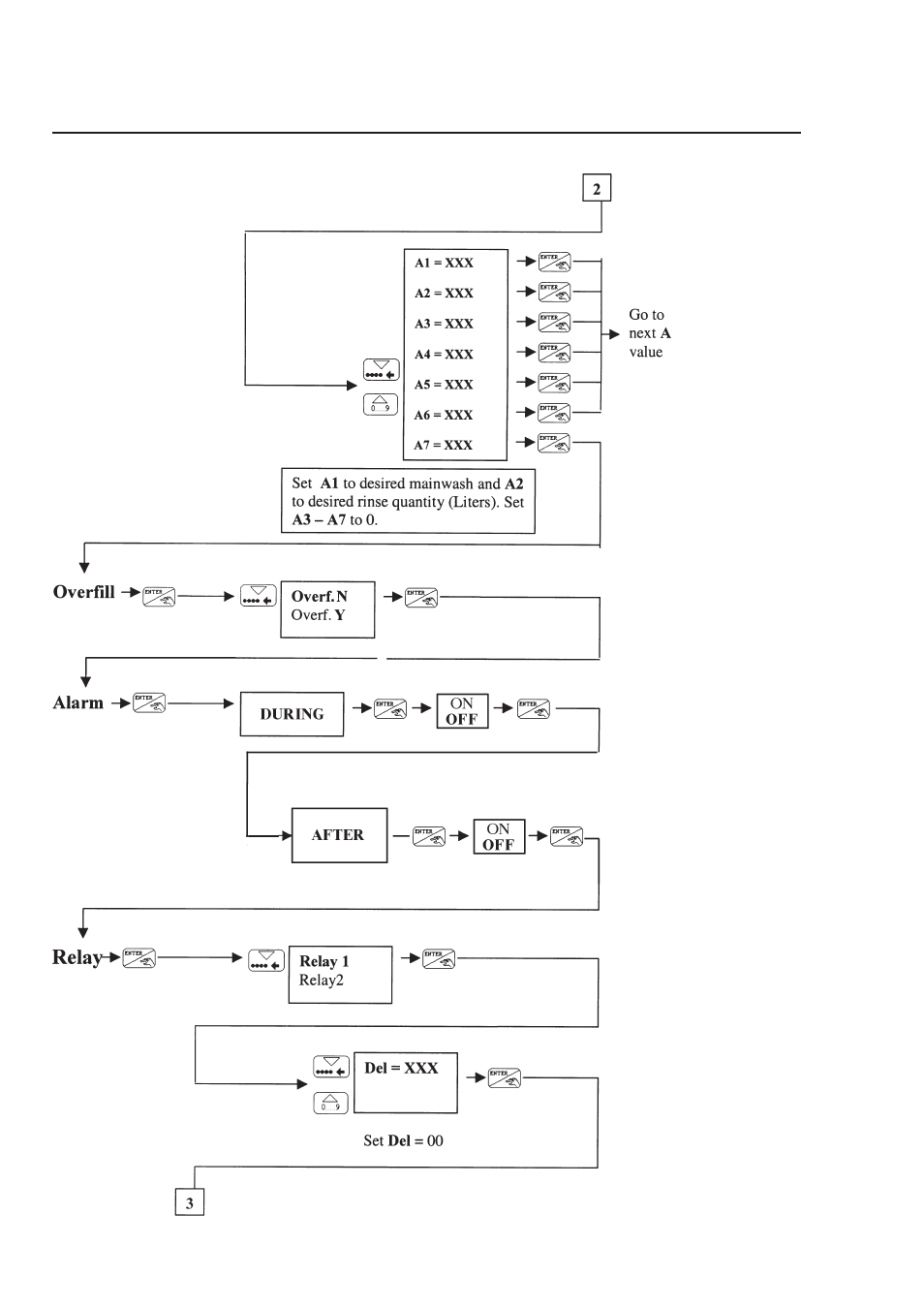 Flow meter control | Electrolux FOM 71 CLS User Manual | Page 160 / 164