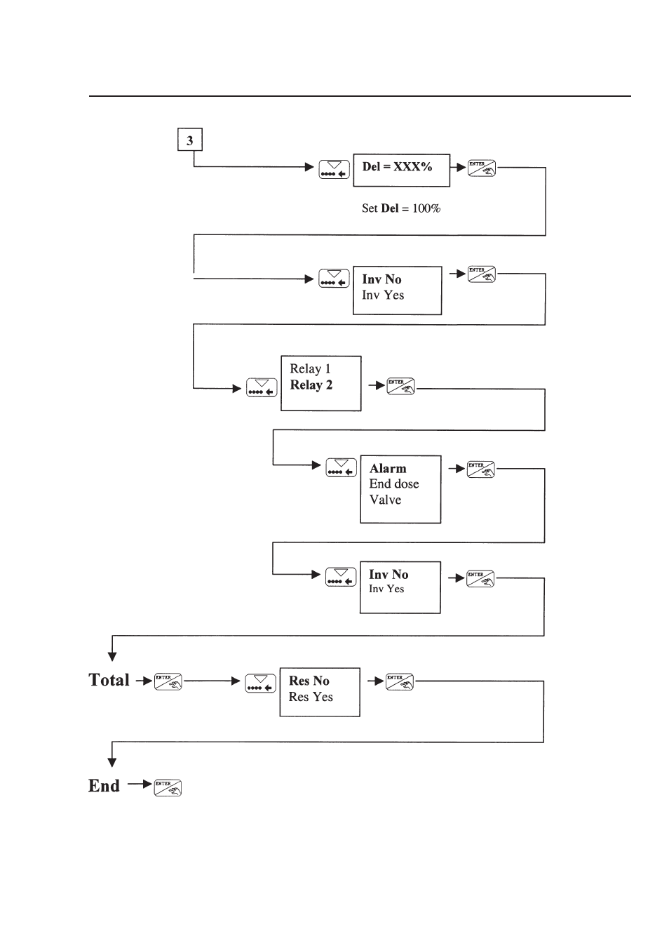 Flow meter control | Electrolux FOM 71 CLS User Manual | Page 161 / 164