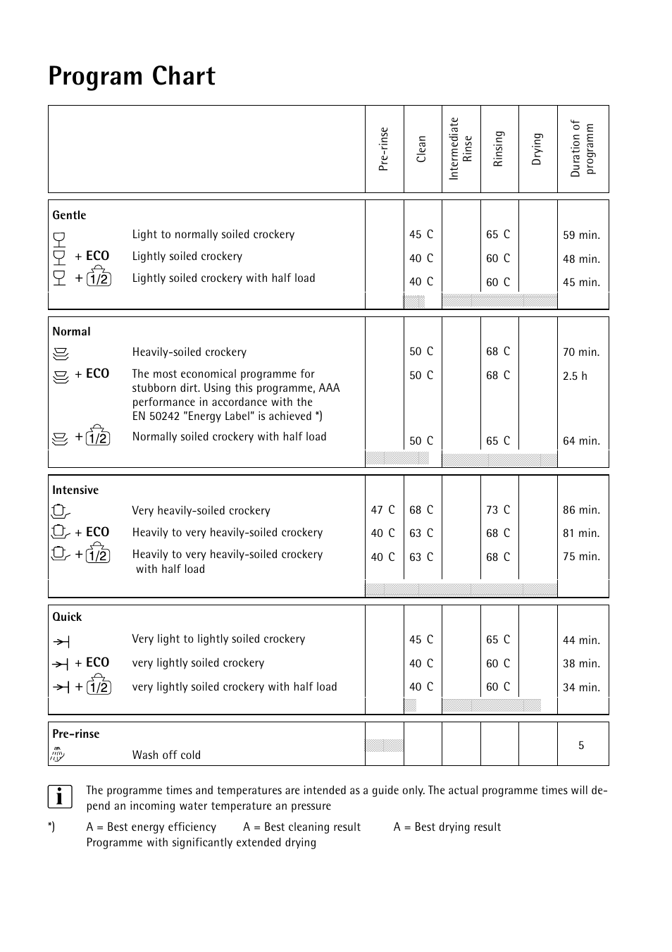 Program chart | Electrolux 55750 User Manual | Page 16 / 29