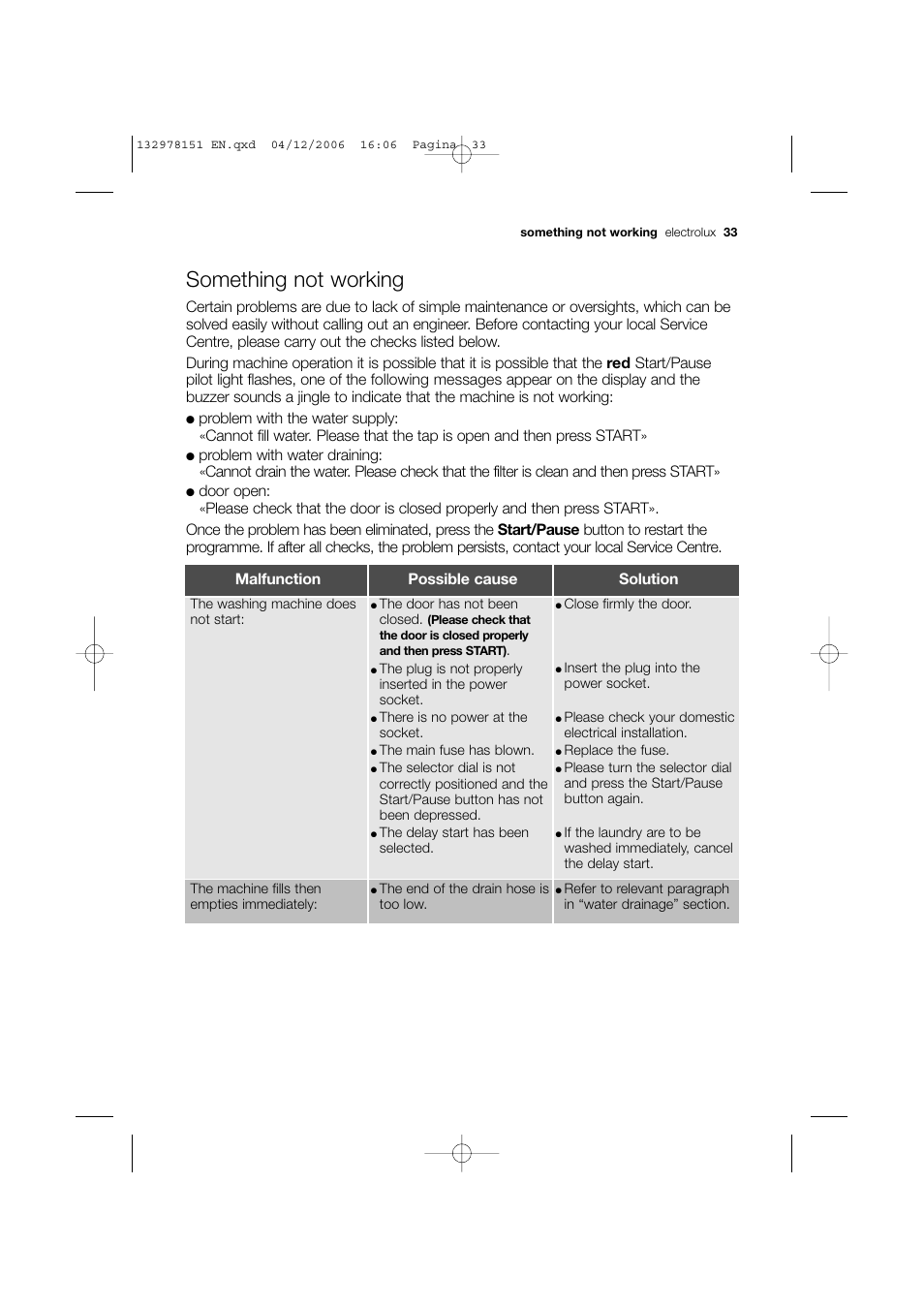 Something not working | Electrolux EWF 14981 W User Manual | Page 33 / 48