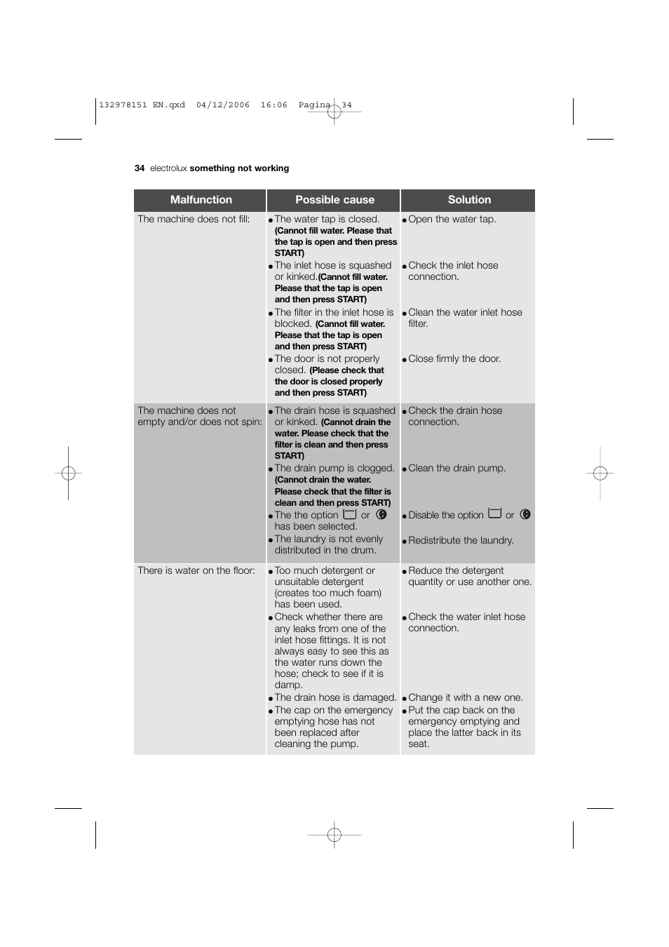 Malfunction possible cause solution | Electrolux EWF 14981 W User Manual | Page 34 / 48