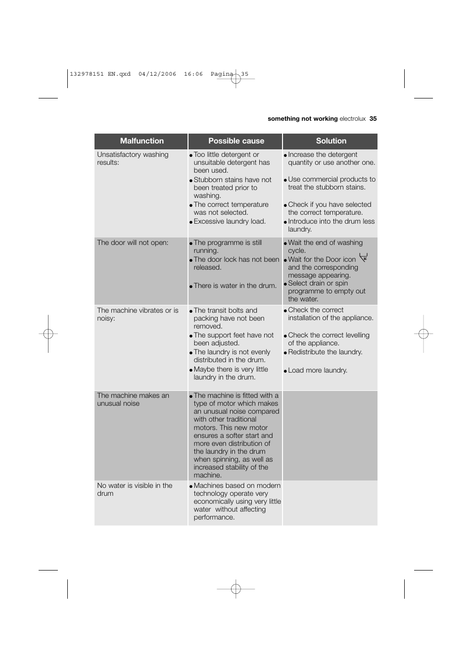 Malfunction possible cause solution | Electrolux EWF 14981 W User Manual | Page 35 / 48