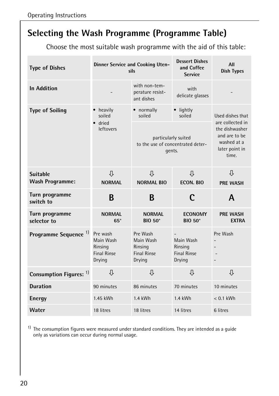 Selecting the wash programme (programme table), Bc a, Operating instructions | Electrolux 40250 i User Manual | Page 20 / 40