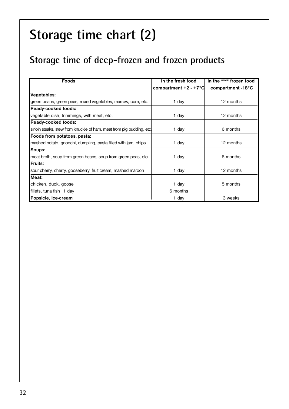 Storage time chart (2), Storage time of deep-frozen and frozen products | Electrolux U29348 S 75400 KG User Manual | Page 32 / 36