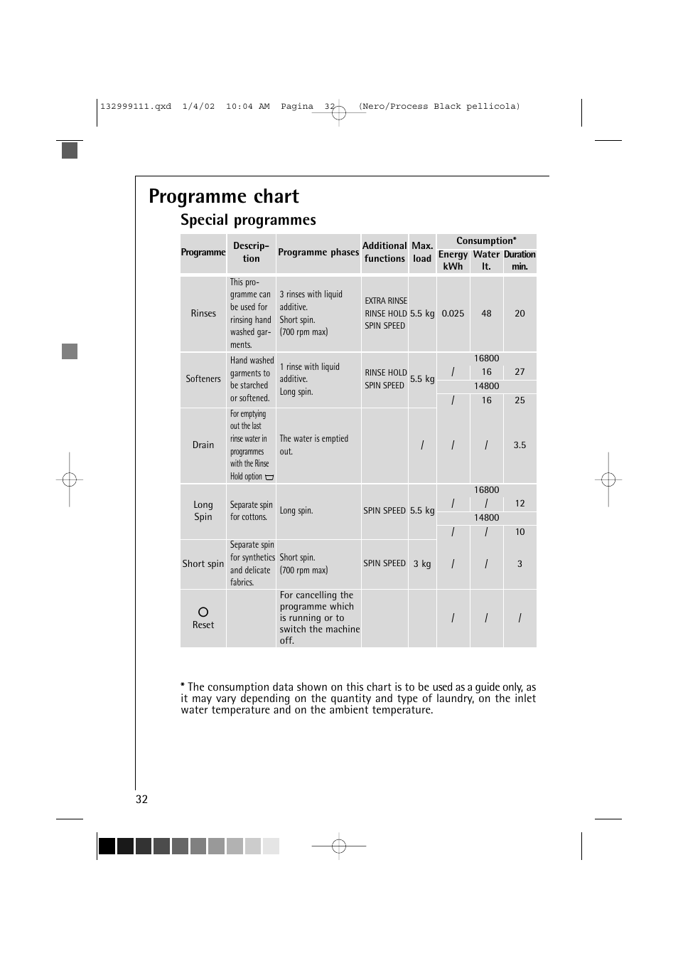 Programme chart, Special programmes | Electrolux OKO-Lavamat 16800 User Manual | Page 32 / 55