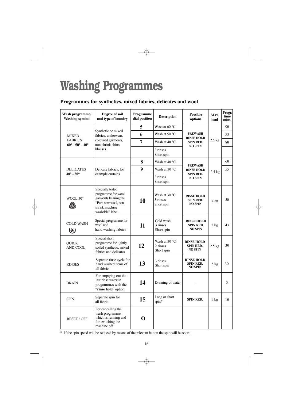 Washing programmes | Electrolux AW 1460 W User Manual | Page 16 / 27