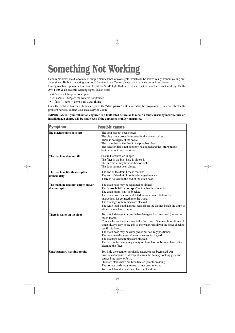 Something not working, Symptom, Possible causes | Electrolux AW 1460 W User Manual | Page 19 / 27