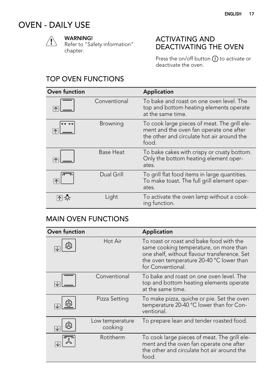 Oven - daily use, Activating and deactivating the oven, Top oven functions | Main oven functions | AEG 49002VMN User Manual | Page 17 / 44