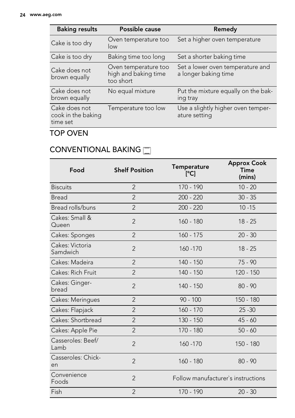 Top oven conventional baking | AEG 49002VMN User Manual | Page 24 / 44