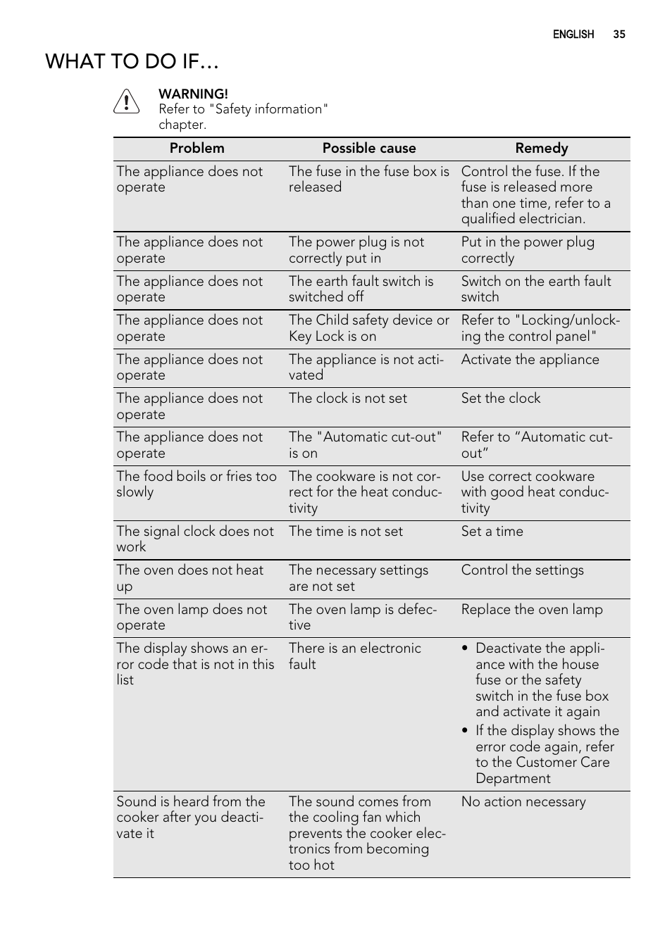 What to do if | AEG 49002VMN User Manual | Page 35 / 44