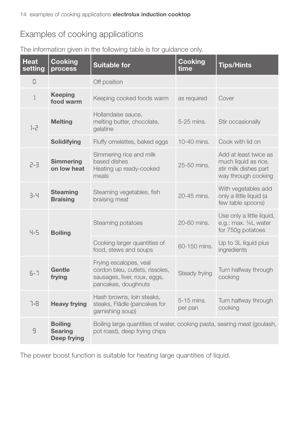 Examples of cooking applications | Electrolux EHD90LLUM User Manual | Page 18 / 30