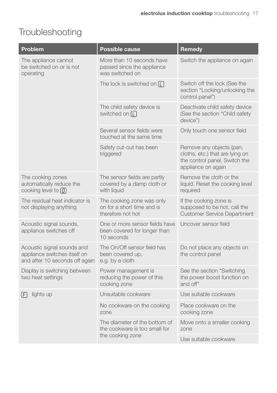 Troubleshooting | Electrolux EHD90LLUM User Manual | Page 21 / 30