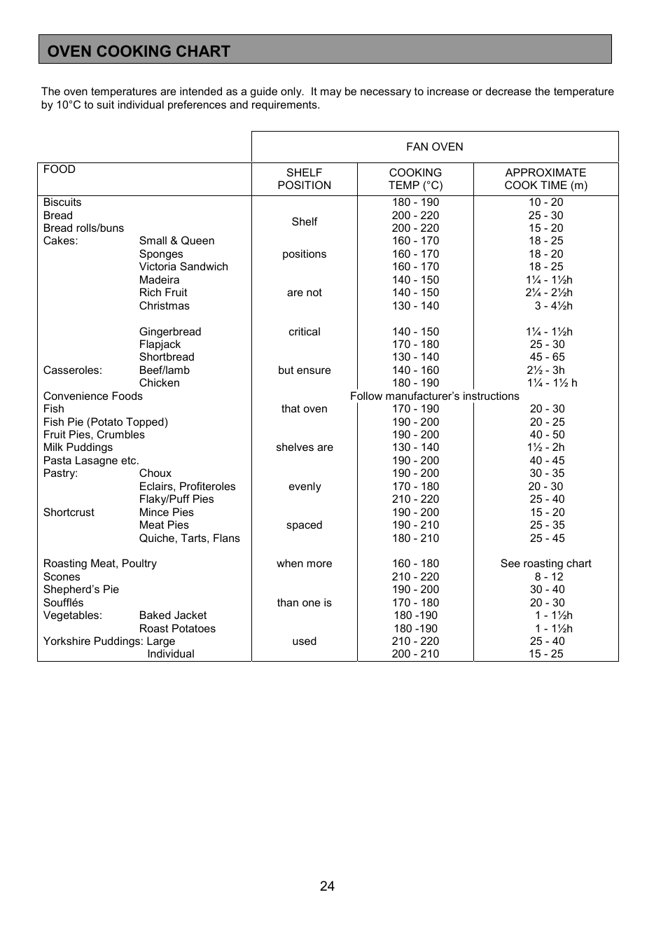 Oven cooking chart | Electrolux U24292 EOS 5330L User Manual | Page 24 / 36
