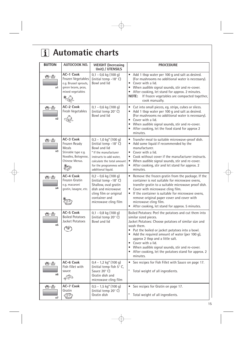 Automatic charts | Electrolux MC1751E User Manual | Page 17 / 36