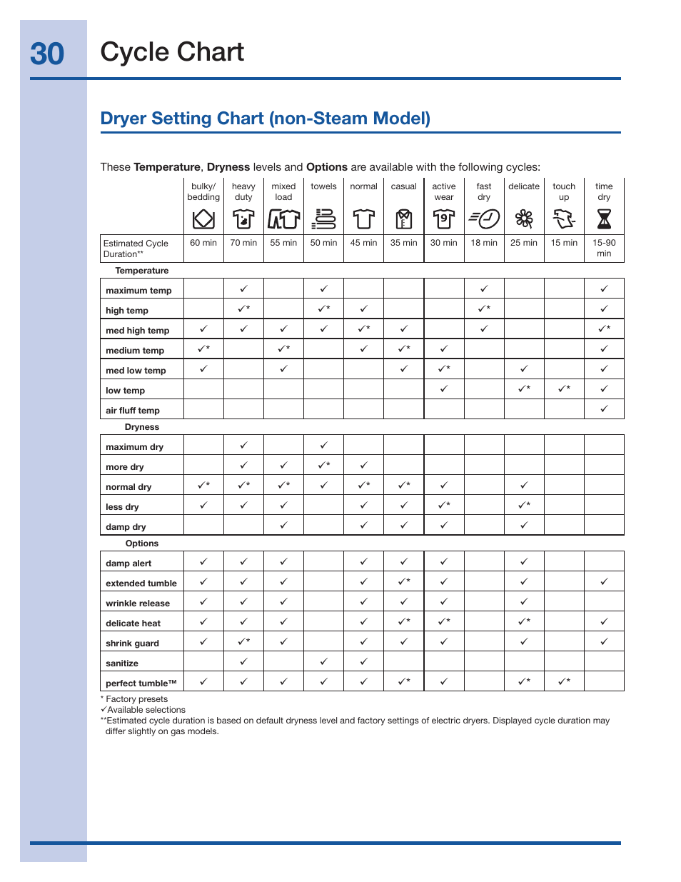 Cycle chart, Dryer setting chart (non-steam model) | Electrolux Wave-Touch 137018100 A User Manual | Page 30 / 36