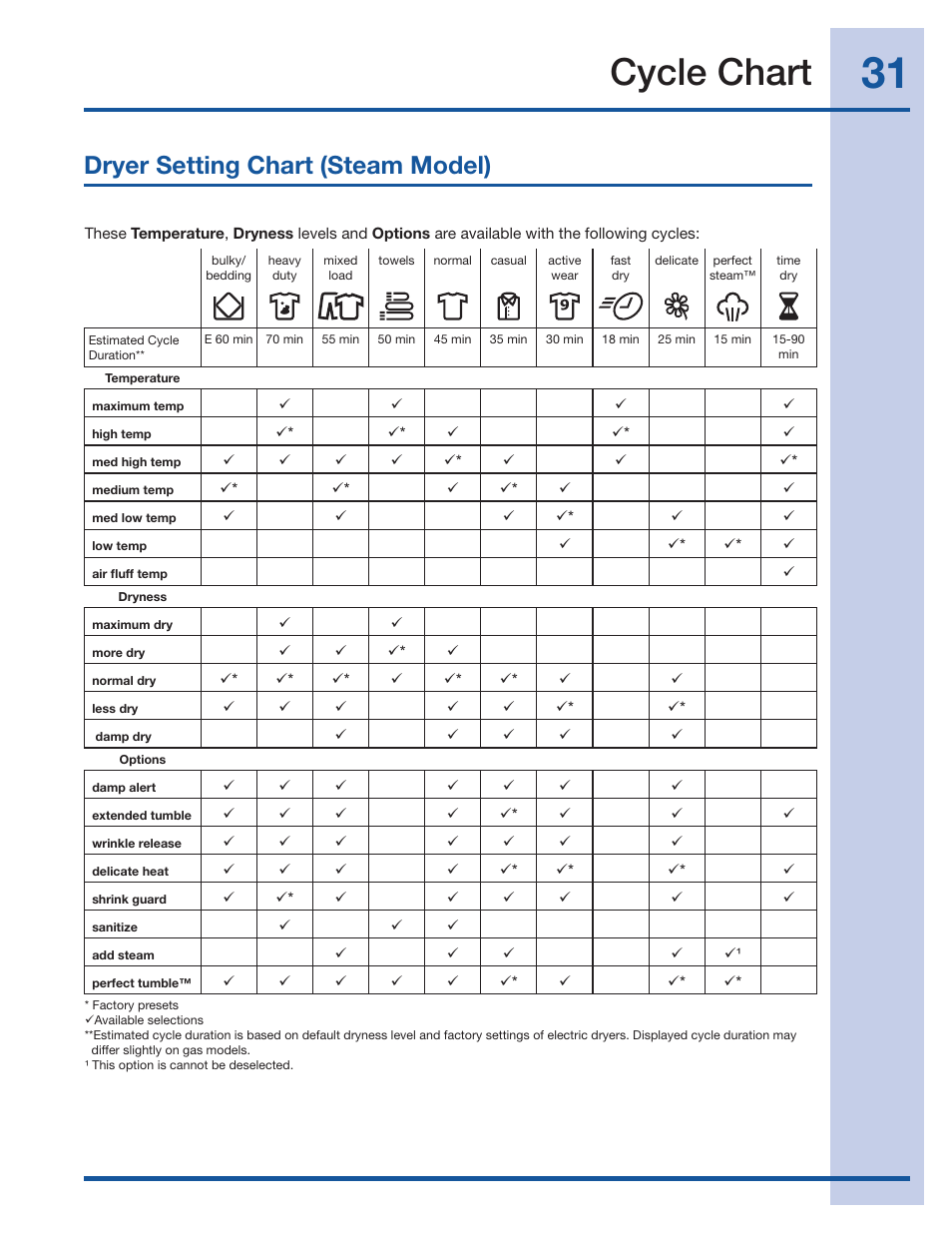 Cycle chart, Dryer setting chart (steam model) | Electrolux Wave-Touch 137018100 A User Manual | Page 31 / 36