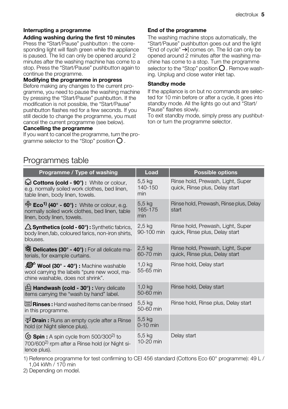 Programmes table | Electrolux EWT 6020 W User Manual | Page 5 / 12