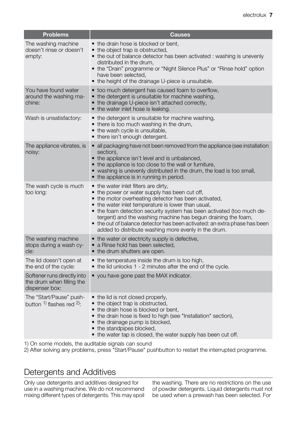 Detergents and additives | Electrolux EWT 6020 W User Manual | Page 7 / 12