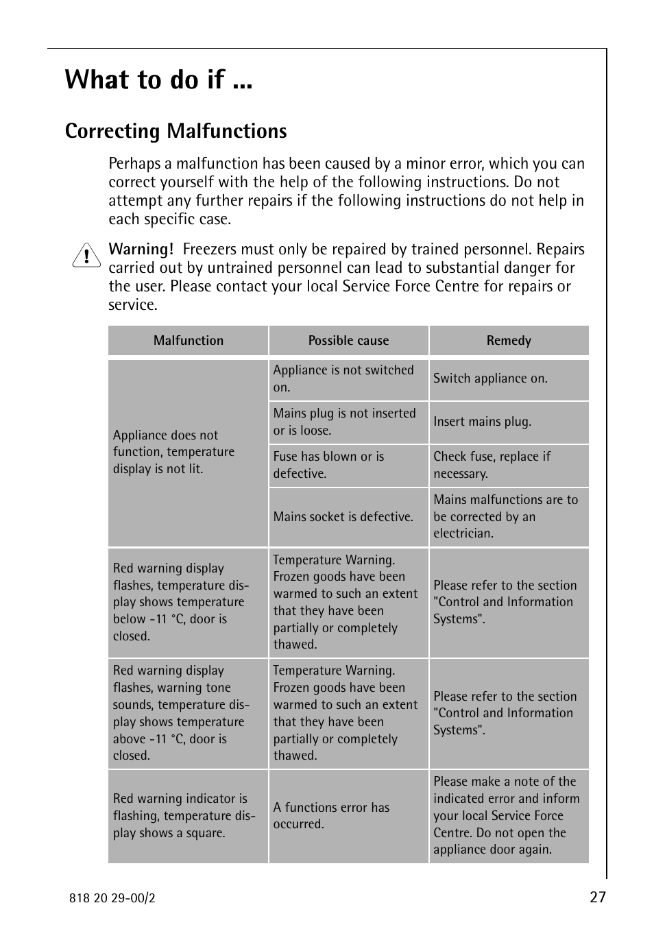 What to do if ... hat to do if, Correcting malfunctions | Electrolux 2494-6 GA User Manual | Page 27 / 32