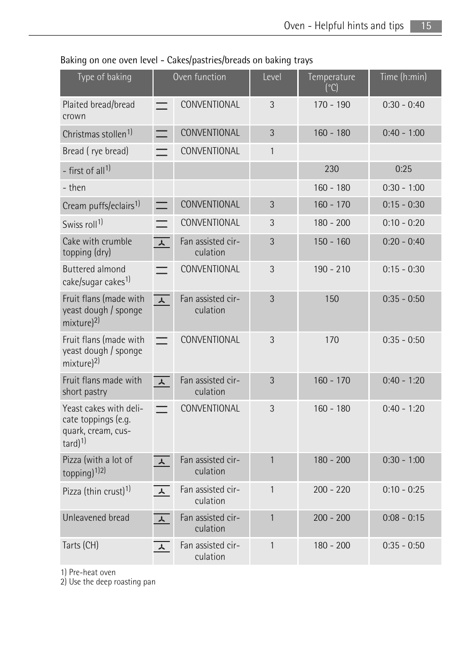 Electrolux 30006VE User Manual | Page 15 / 28