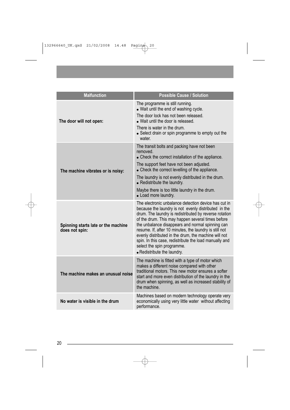 Electrolux AW 1402 W User Manual | Page 20 / 28