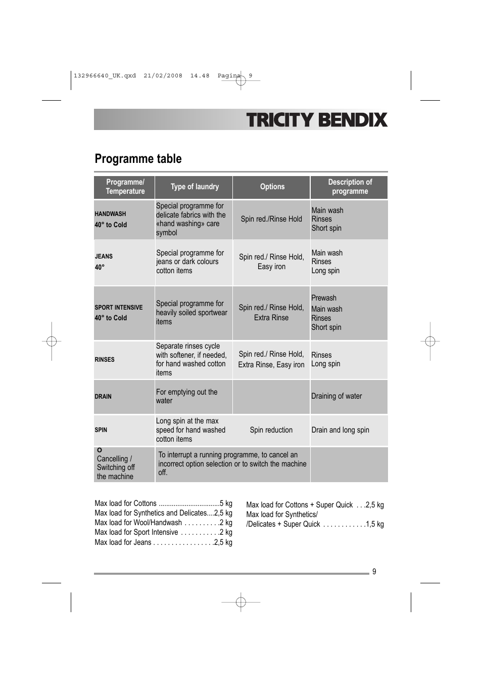 Programme table | Electrolux AW 1402 W User Manual | Page 9 / 28