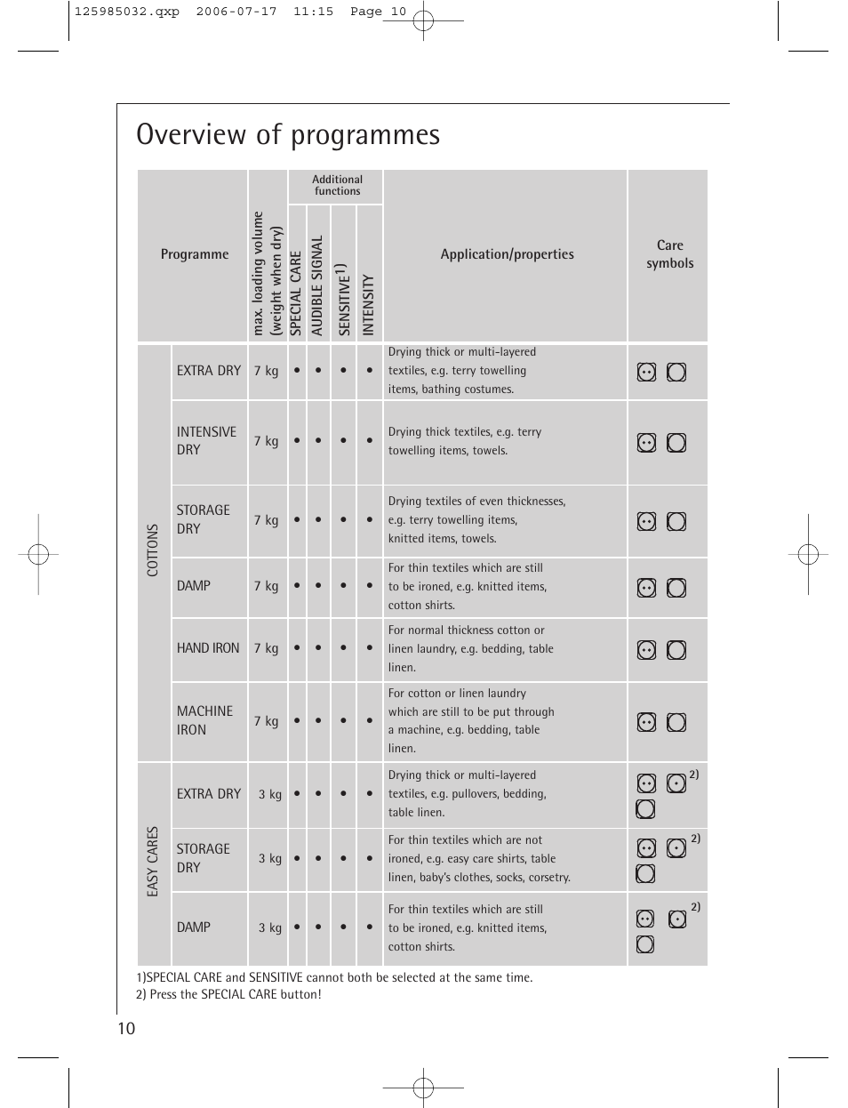 Overview of programmes | Electrolux LAVATHERM T57830 User Manual | Page 10 / 33