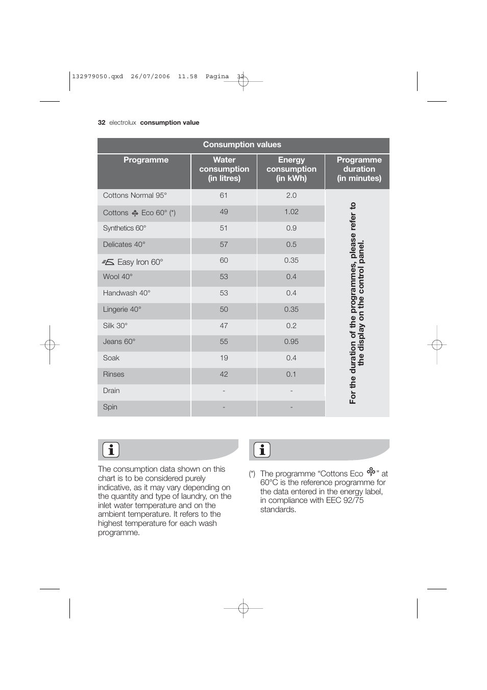 Electrolux EWF 14450 User Manual | Page 32 / 44