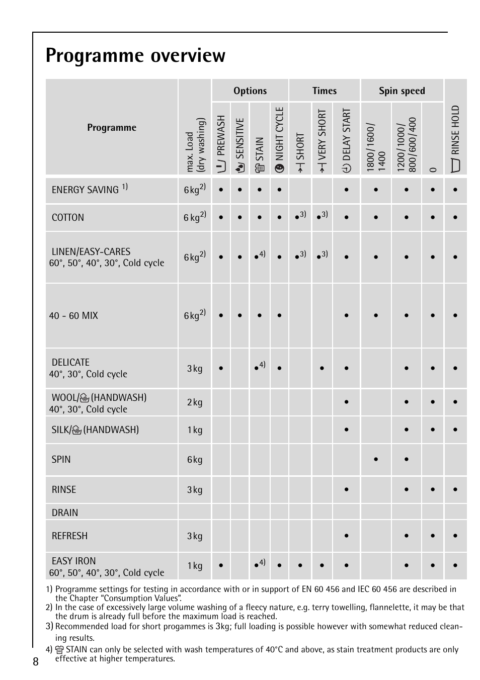 Programme overview | Electrolux 88810 User Manual | Page 8 / 48