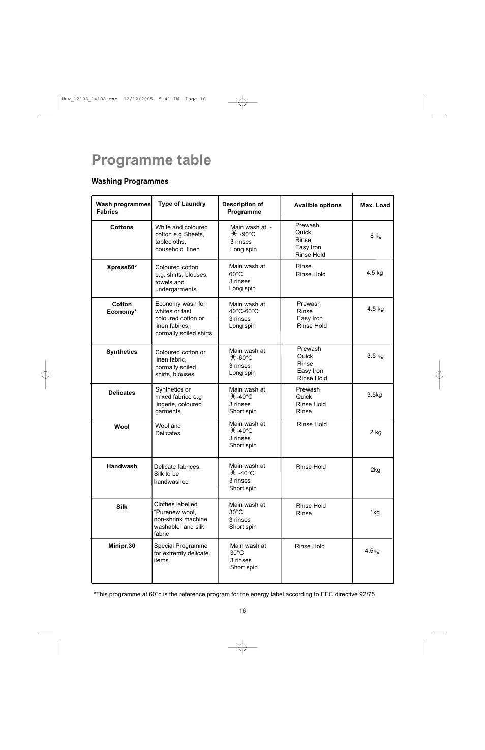 Programme table | Electrolux U28190 User Manual | Page 16 / 29