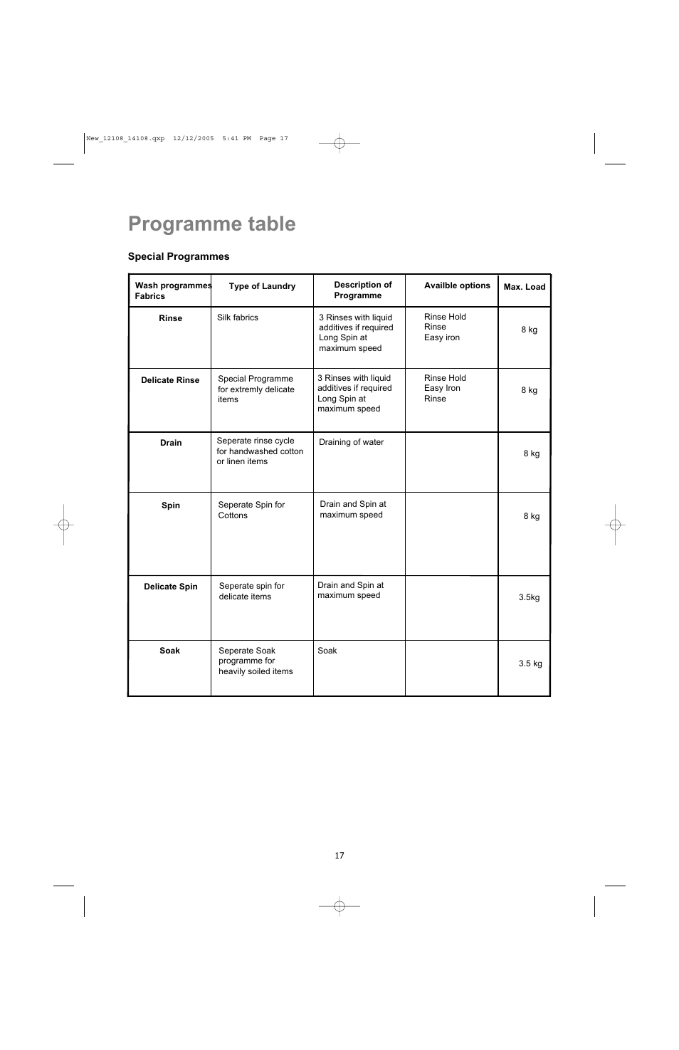 Programme table | Electrolux U28190 User Manual | Page 17 / 29