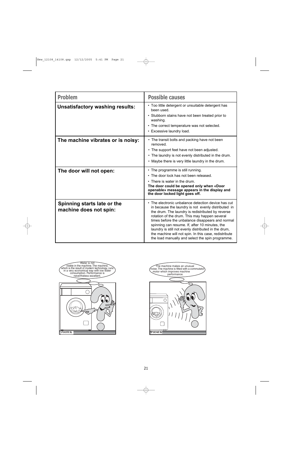 Problem possible causes, Spinning starts late or the machine does not spin, The door will not open | The machine vibrates or is noisy, Unsatisfactory washing results | Electrolux U28190 User Manual | Page 21 / 29