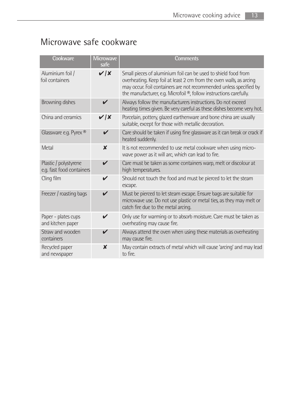 Microwave safe cookware | Electrolux MC2662E User Manual | Page 13 / 40