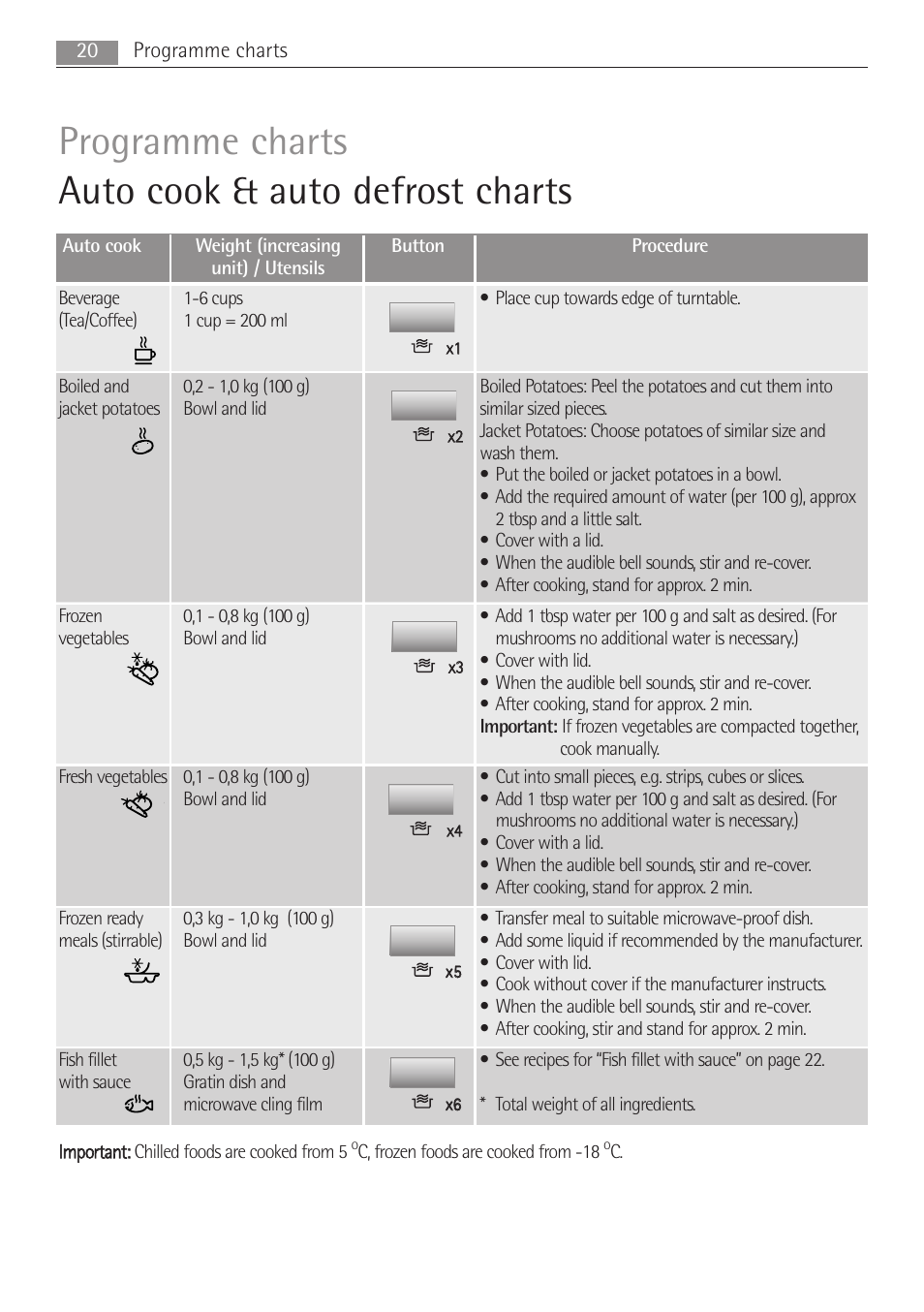 Programme charts auto cook & auto defrost charts | Electrolux MC2662E User Manual | Page 20 / 40