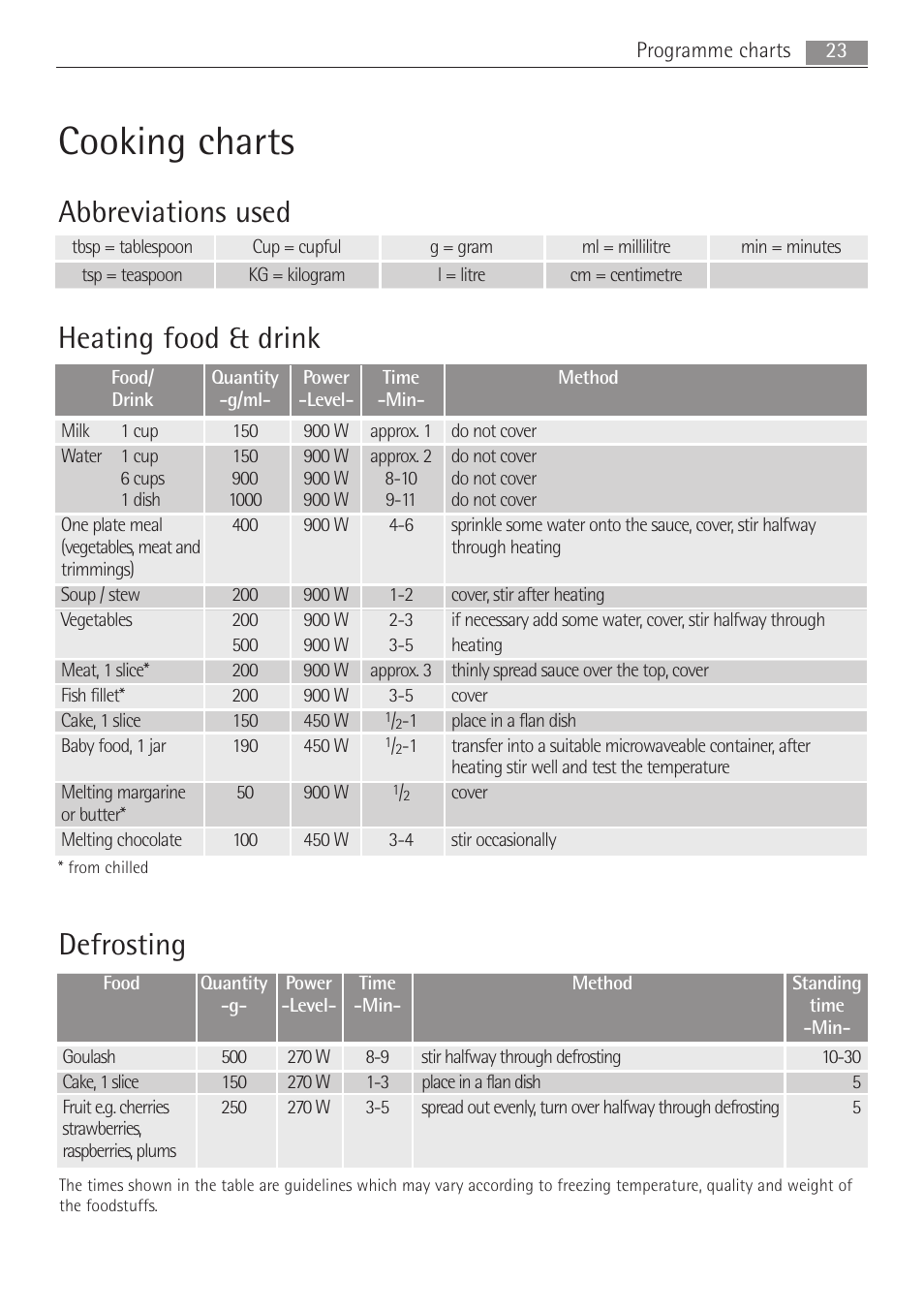 Cooking charts, Abbreviations used, Heating food & drink | Defrosting | Electrolux MC2662E User Manual | Page 23 / 40