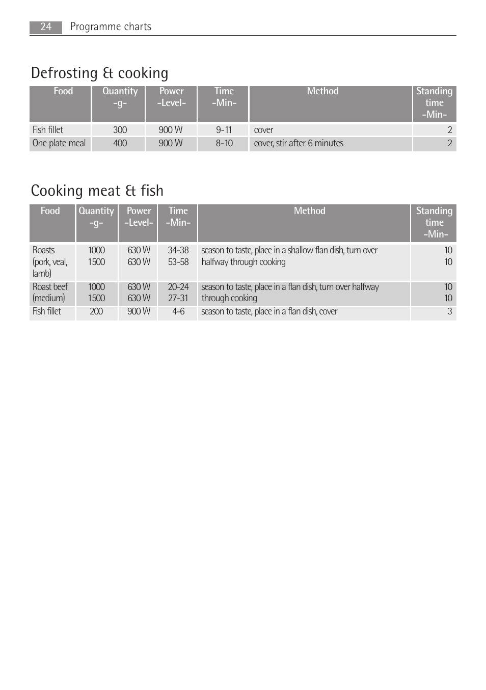 Defrosting & cooking, Cooking meat & fish | Electrolux MC2662E User Manual | Page 24 / 40