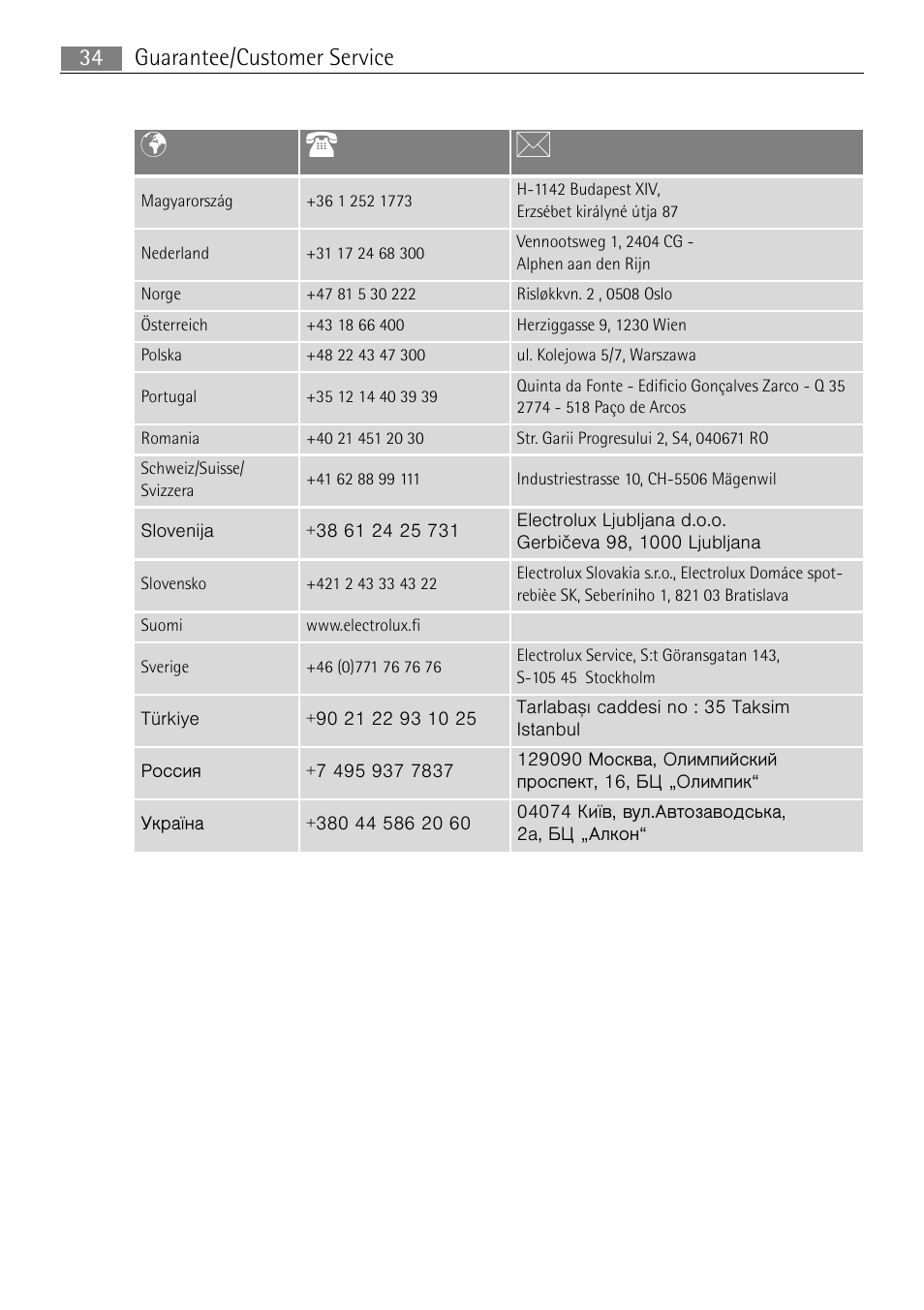 Pt b, Guarantee/customer service 34 | Electrolux 66331KF-N User Manual | Page 34 / 36