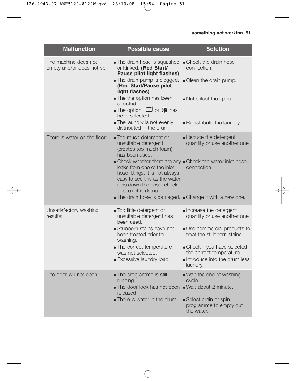 Malfunction possible cause solution | Electrolux AWF 8120 W User Manual | Page 23 / 34