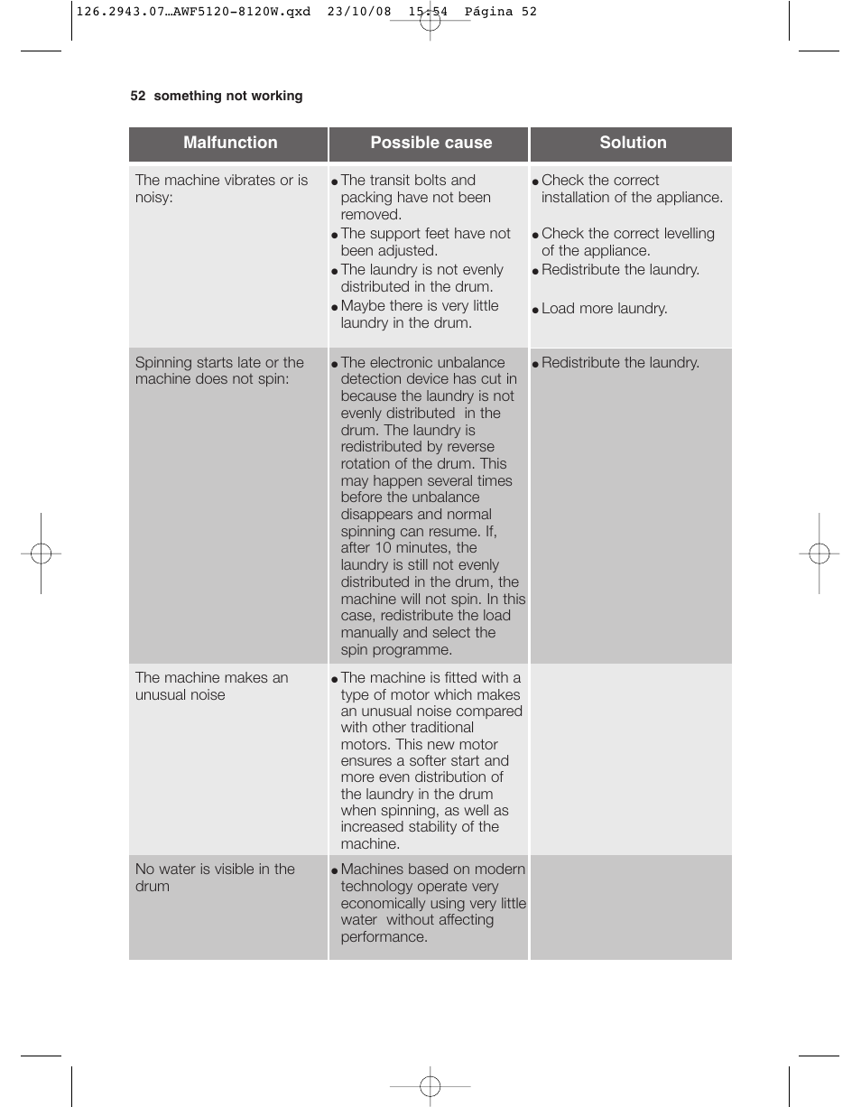 Malfunction possible cause solution | Electrolux AWF 8120 W User Manual | Page 24 / 34