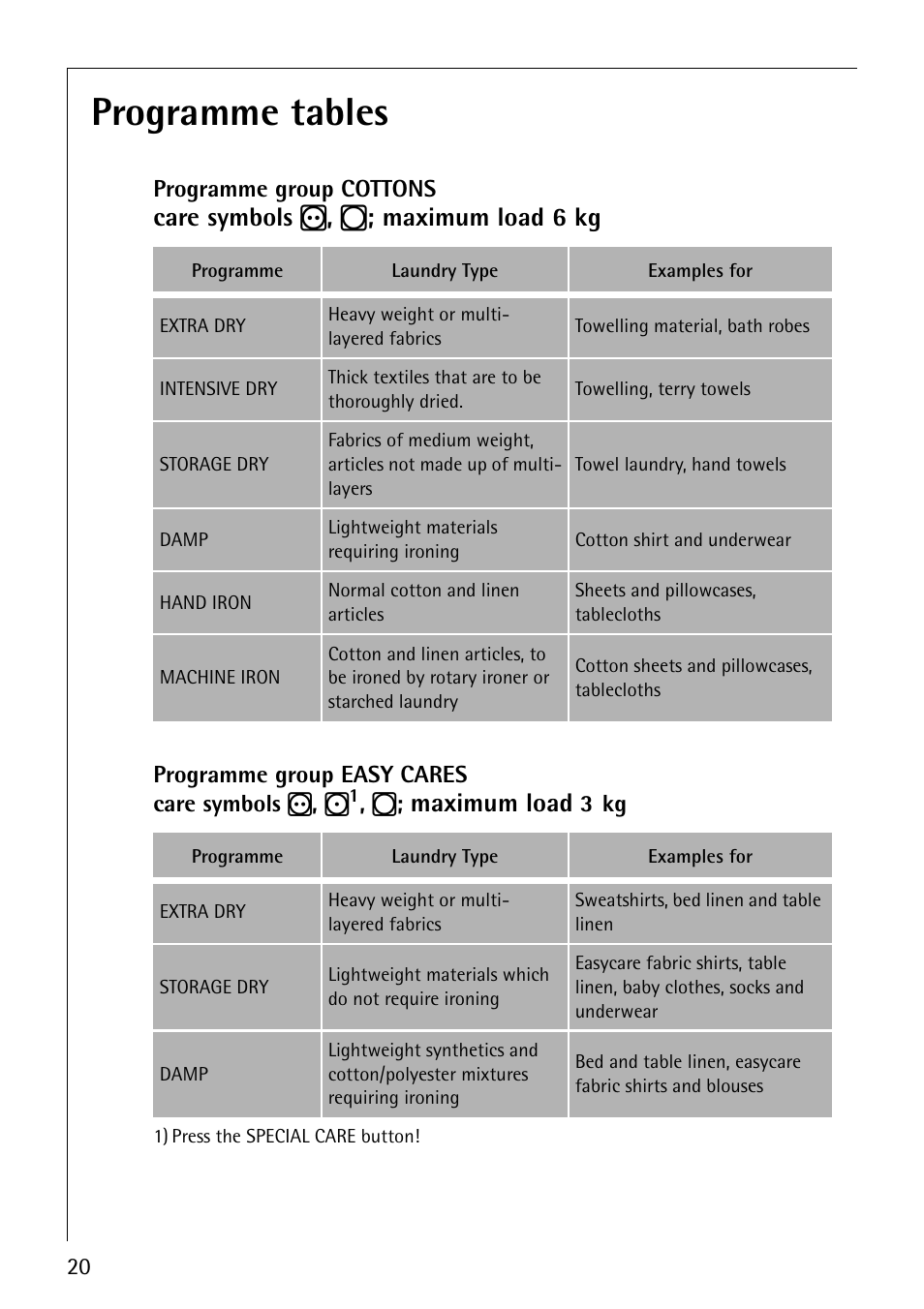 Programme tables, Care symbols r , q ; maximum load 6 kg, Maximum load | Electrolux LAVATHERM 57560 User Manual | Page 20 / 40