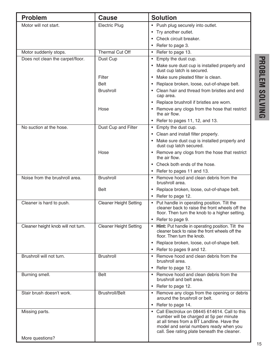 Problem solving, Problem cause solution | Electrolux Z4700 Series User Manual | Page 15 / 16