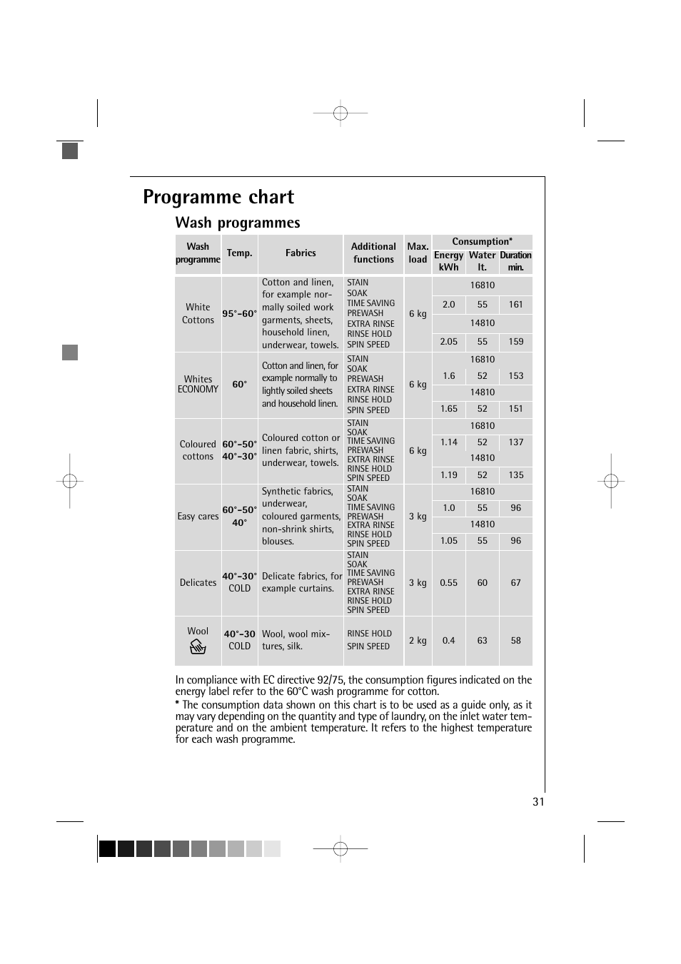 Programme chart, Wash programmes | Electrolux LAVAMAT 16810 User Manual | Page 31 / 56