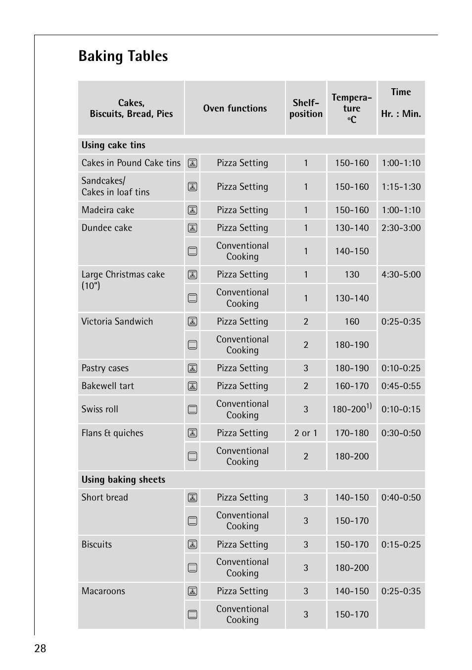 Baking tables | Electrolux E2191-4 User Manual | Page 28 / 56