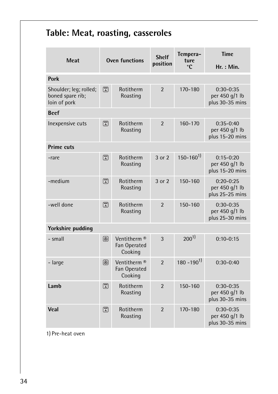 Table: meat, roasting, casseroles | Electrolux E2191-4 User Manual | Page 34 / 56