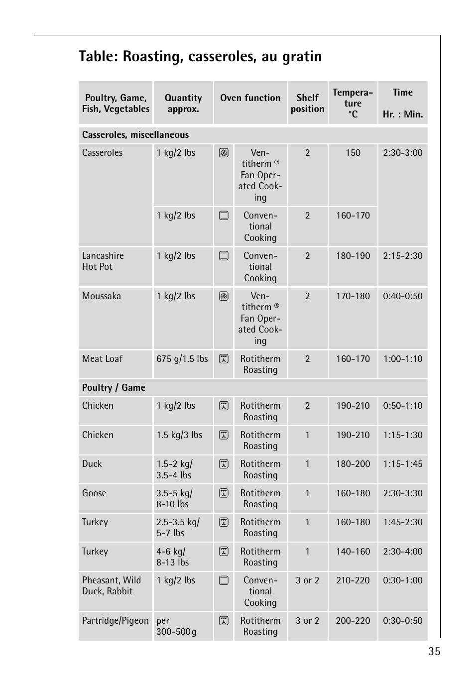 Table: roasting, casseroles, au gratin | Electrolux E2191-4 User Manual | Page 35 / 56