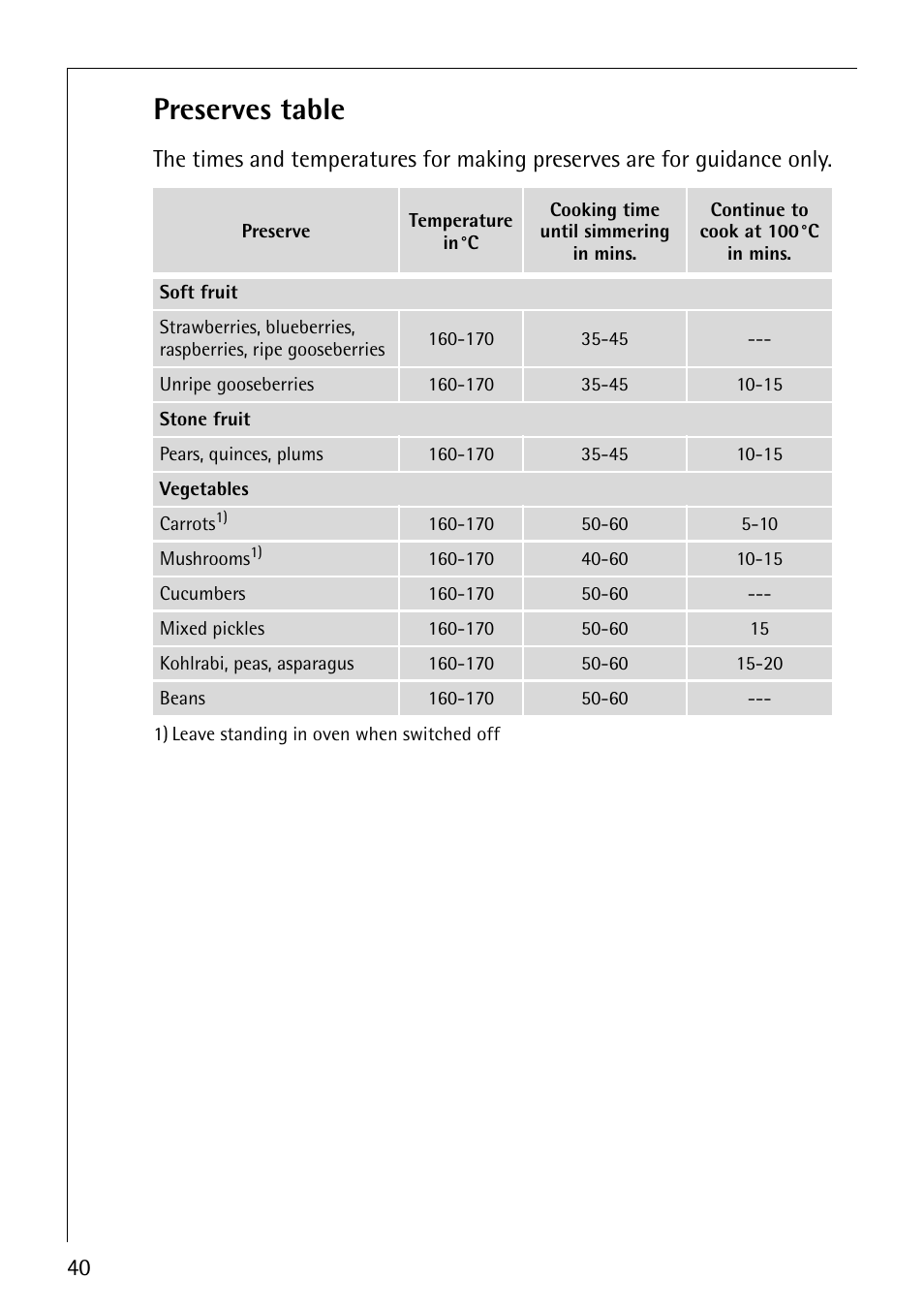 Preserves table | Electrolux E2191-4 User Manual | Page 40 / 56