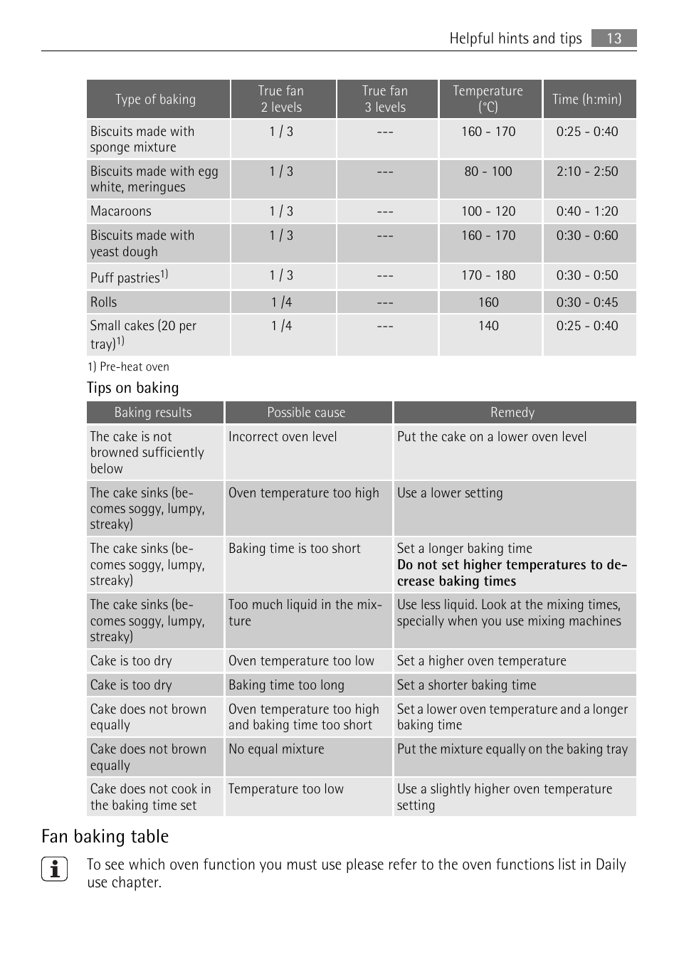 Fan baking table | Electrolux E33542-6 User Manual | Page 13 / 28