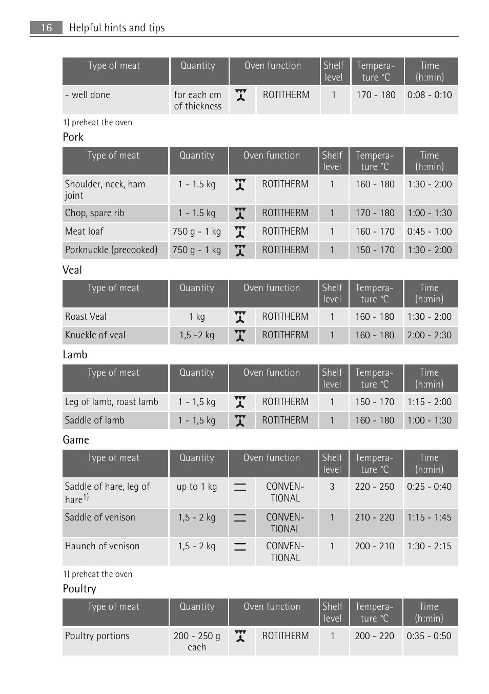 Electrolux E33542-6 User Manual | Page 16 / 28